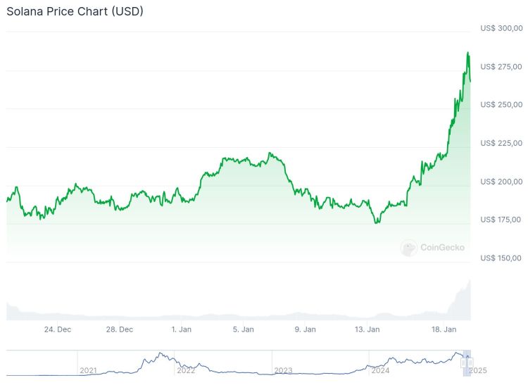 Huidige Solana koers net onder zijn all-time high - Bron: CoinGecko