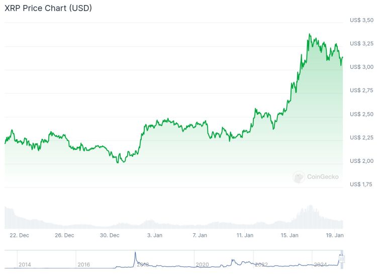 XRP koers afgelopen 30 dagen - Bron: CoinGecko
