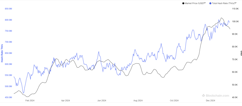 Bitcoin Hashrate Approaching Another ATH: Price To Follow?