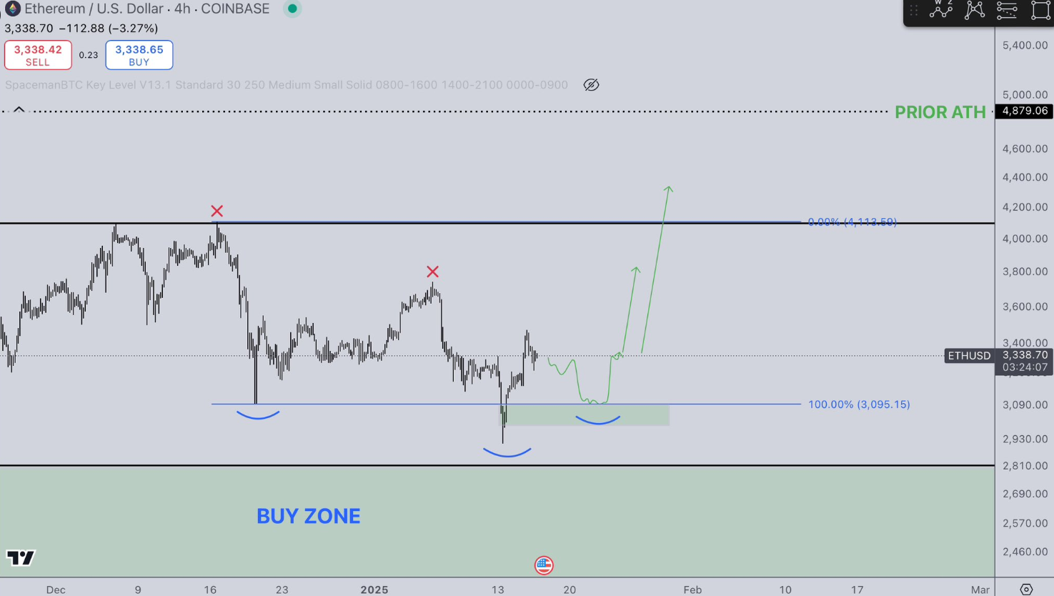 Eth buy zone mid january
