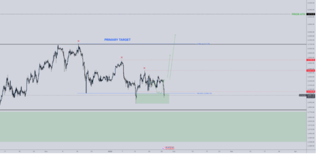 Eth ready for a bull run