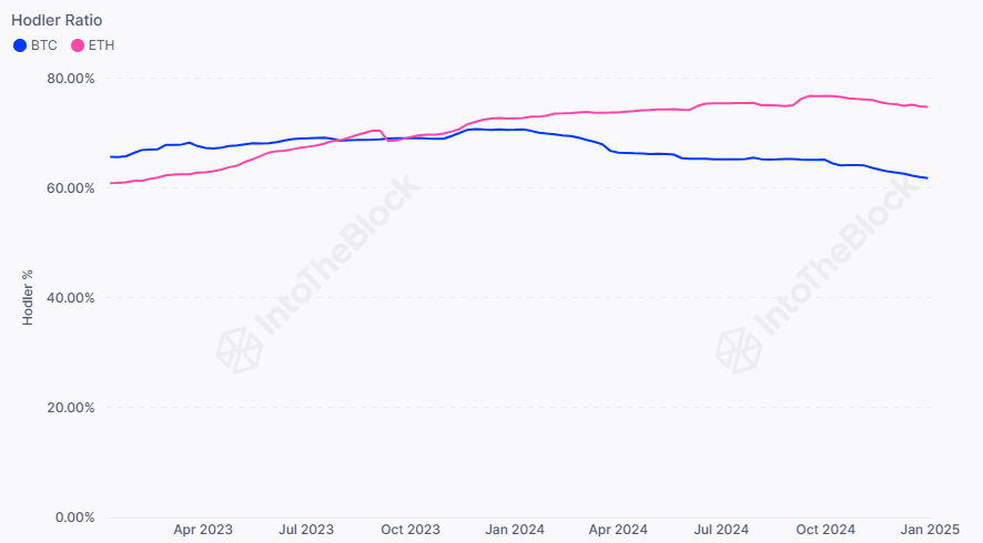 Long Term Ethereum and Bitcoin Holding Ratios | Source: IntoTheBlock on X