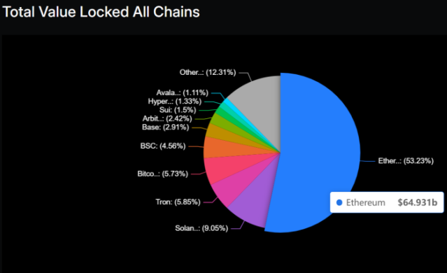 Valore totale di Ethereum bloccato