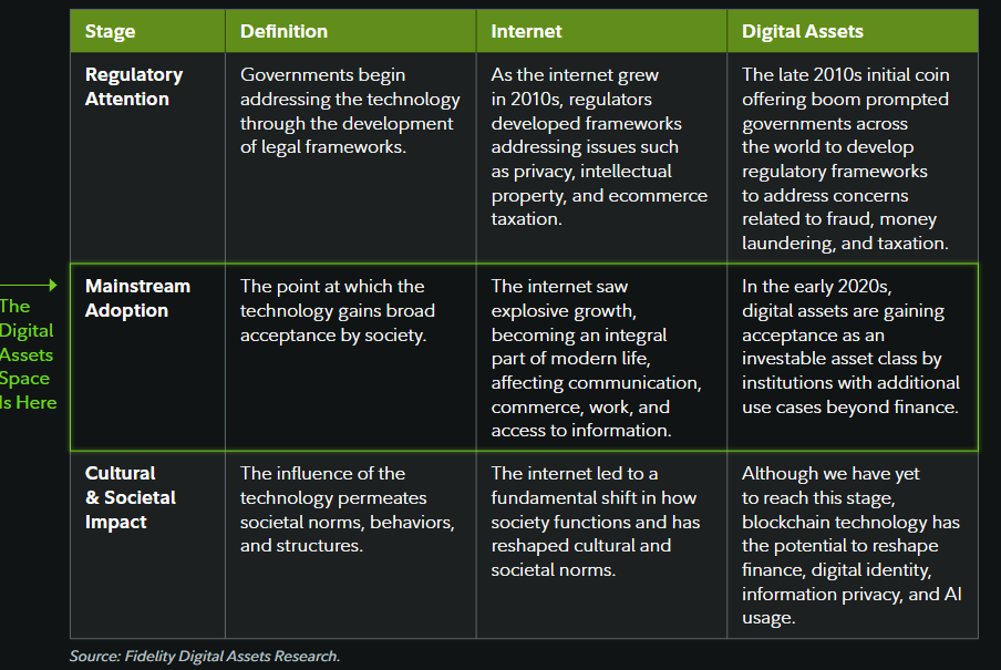 Fidelity Stages of Crypto Growth