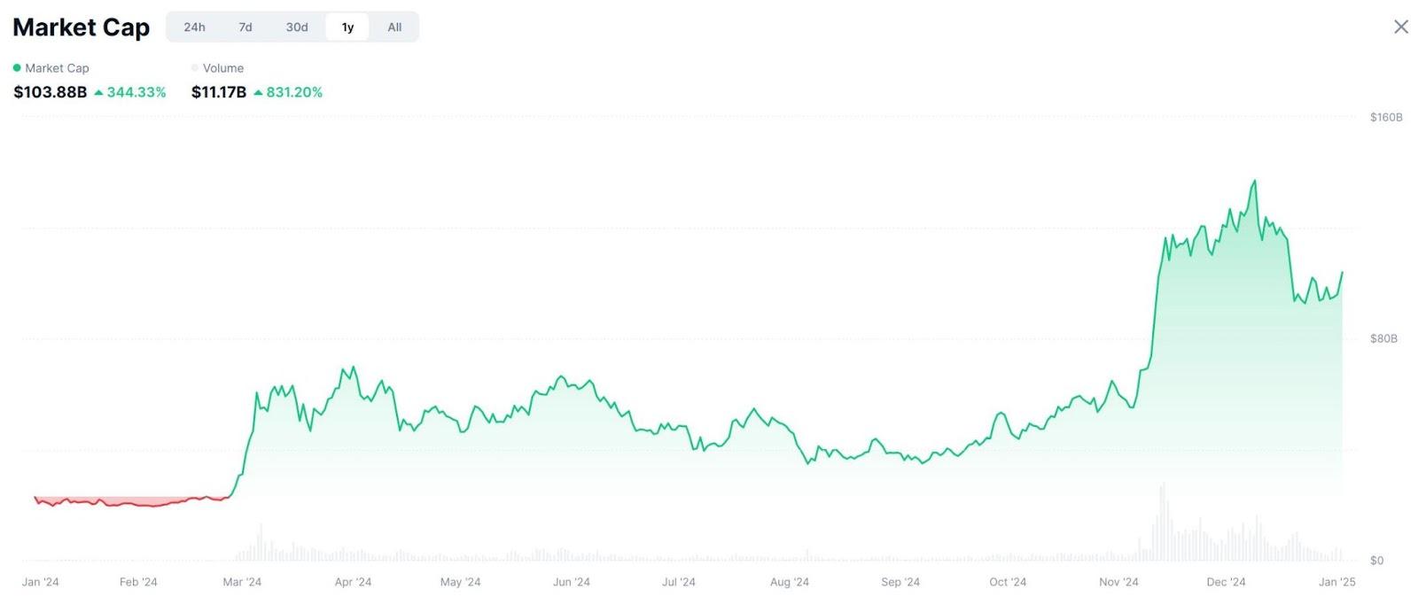Meme coin market cap up 344% throughout 2024