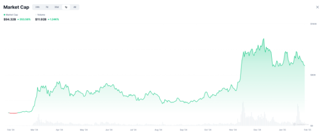 Cap memecoin Market 2024