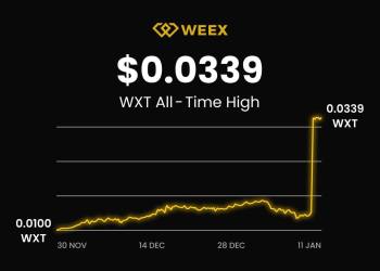 WEEX Daily Trading Volume Surpasses $5 Billion Boosting WXT Price by 101% Within 24 Hours