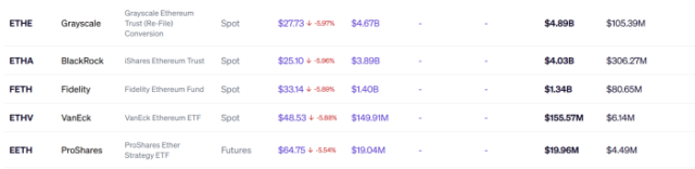 Top 5 Ethereum ETFs