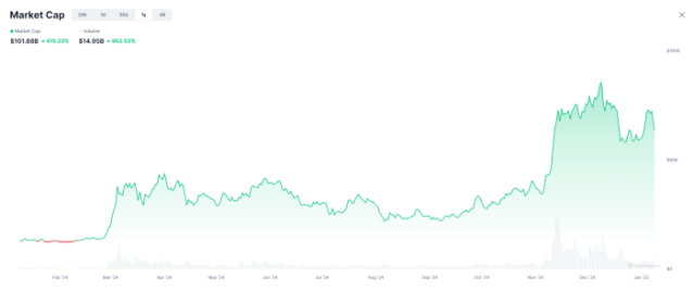 Total Meme Coin Market Cap