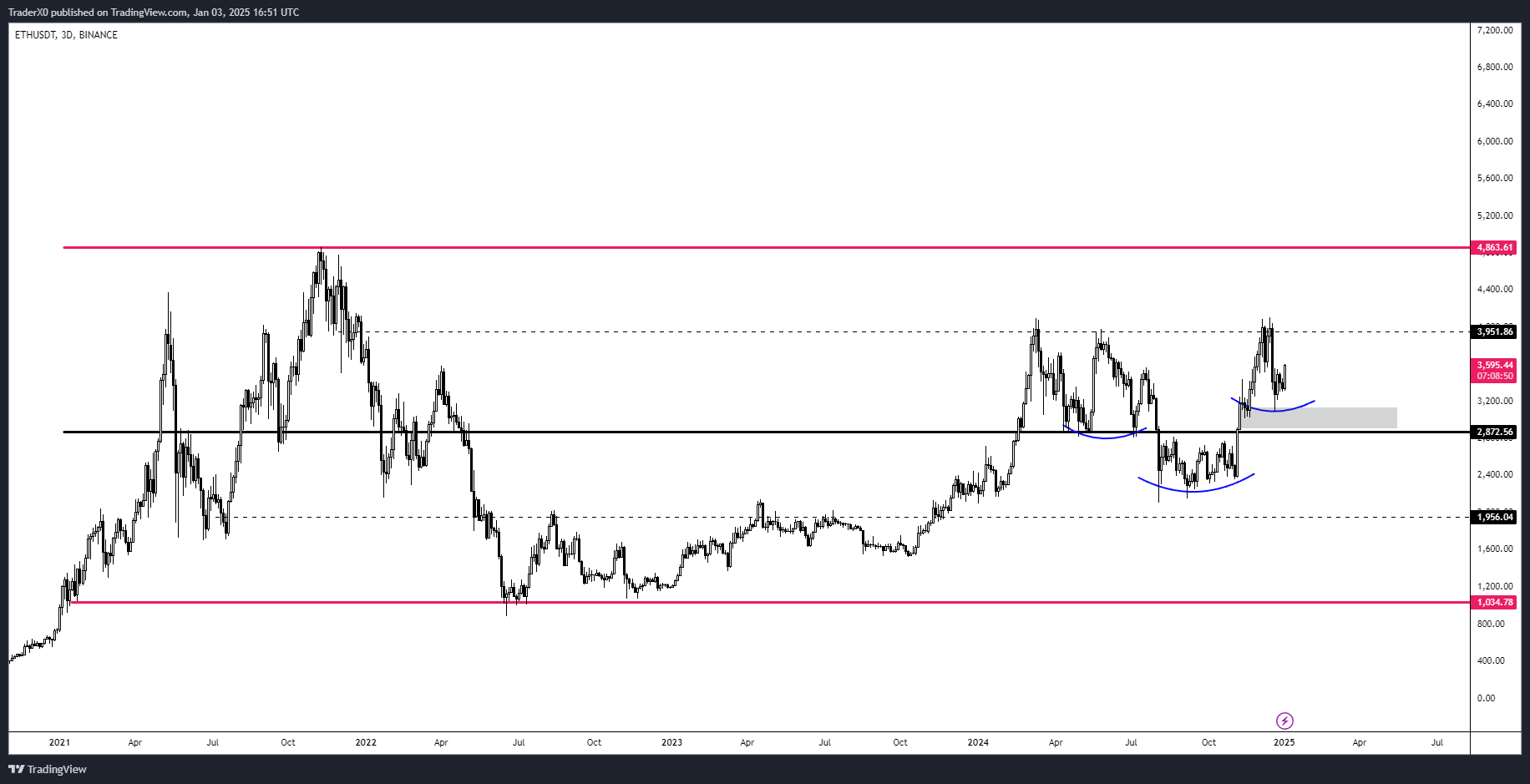 Ethereum Eyes $4,000 Breakout With Bullish Inverse Head-And-Shoulders Setup - Details