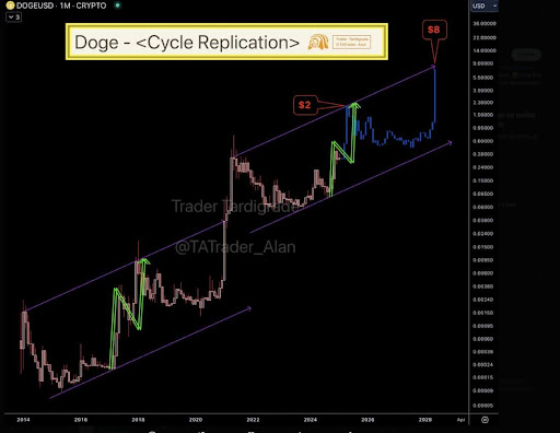 L’analista prevede il futuro di Dogecoin: target di prezzo per 2025 e 2028