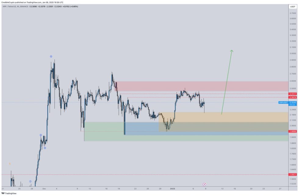 XRP Shows Relative Strength Amid Market Selloff – Breakout Above ATH Soon?