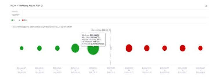 2,76 triệu địa chỉ Bitcoin