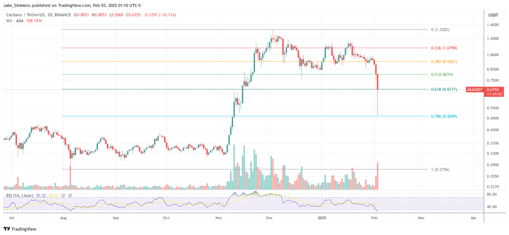 Cardano price