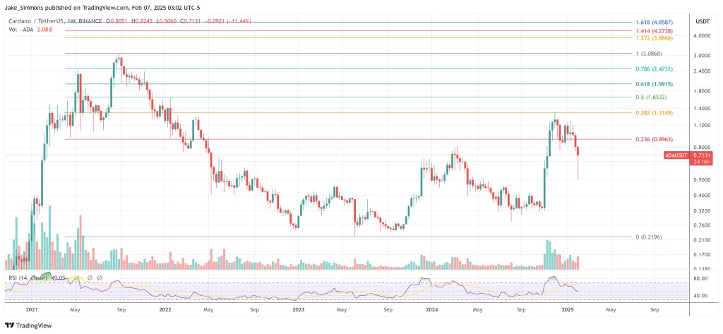 Cardano price