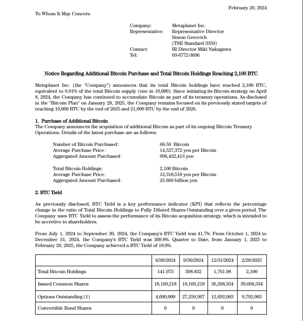 Metaplanet Acquires 68 BTC For $6.6 Million