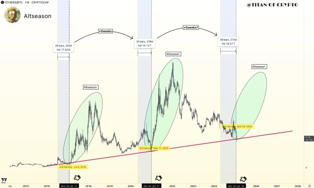 Is An Altcoin Season Around The Corner? Here's What Historical Data Shows