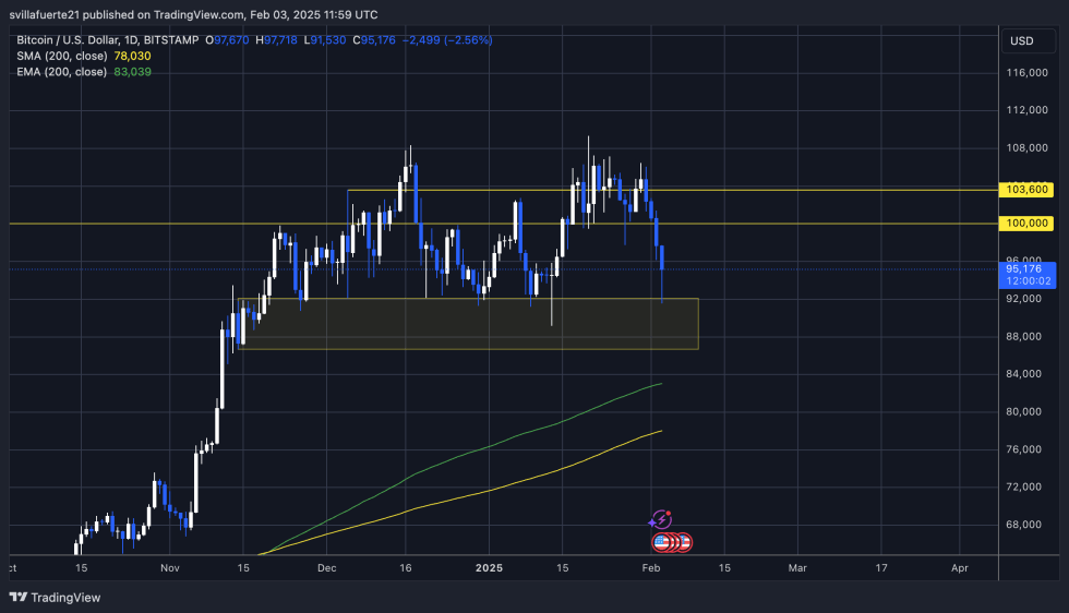  BTCUSDT chart on TradingView