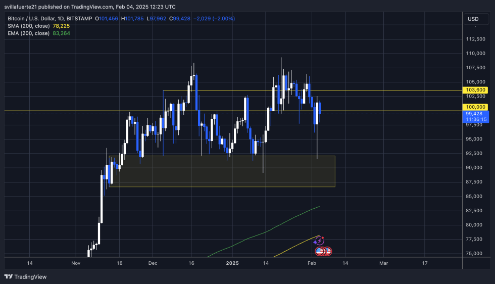 BTC Integration price less than 100 thousand dollars Source: BTCUSDT scheme on TradingView