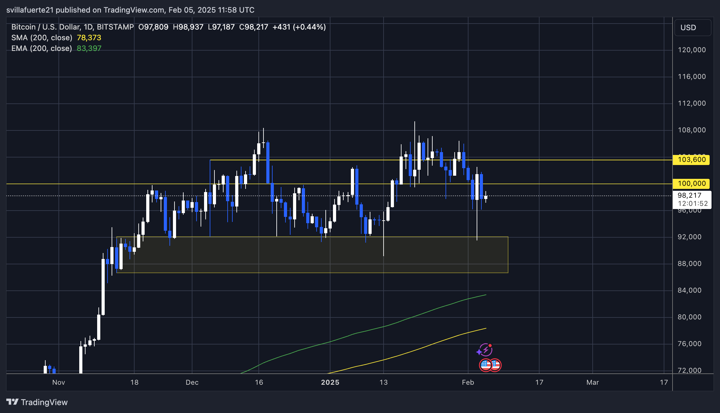 BTC holding above $98K | Source: BTCUSDT chart on TradingView