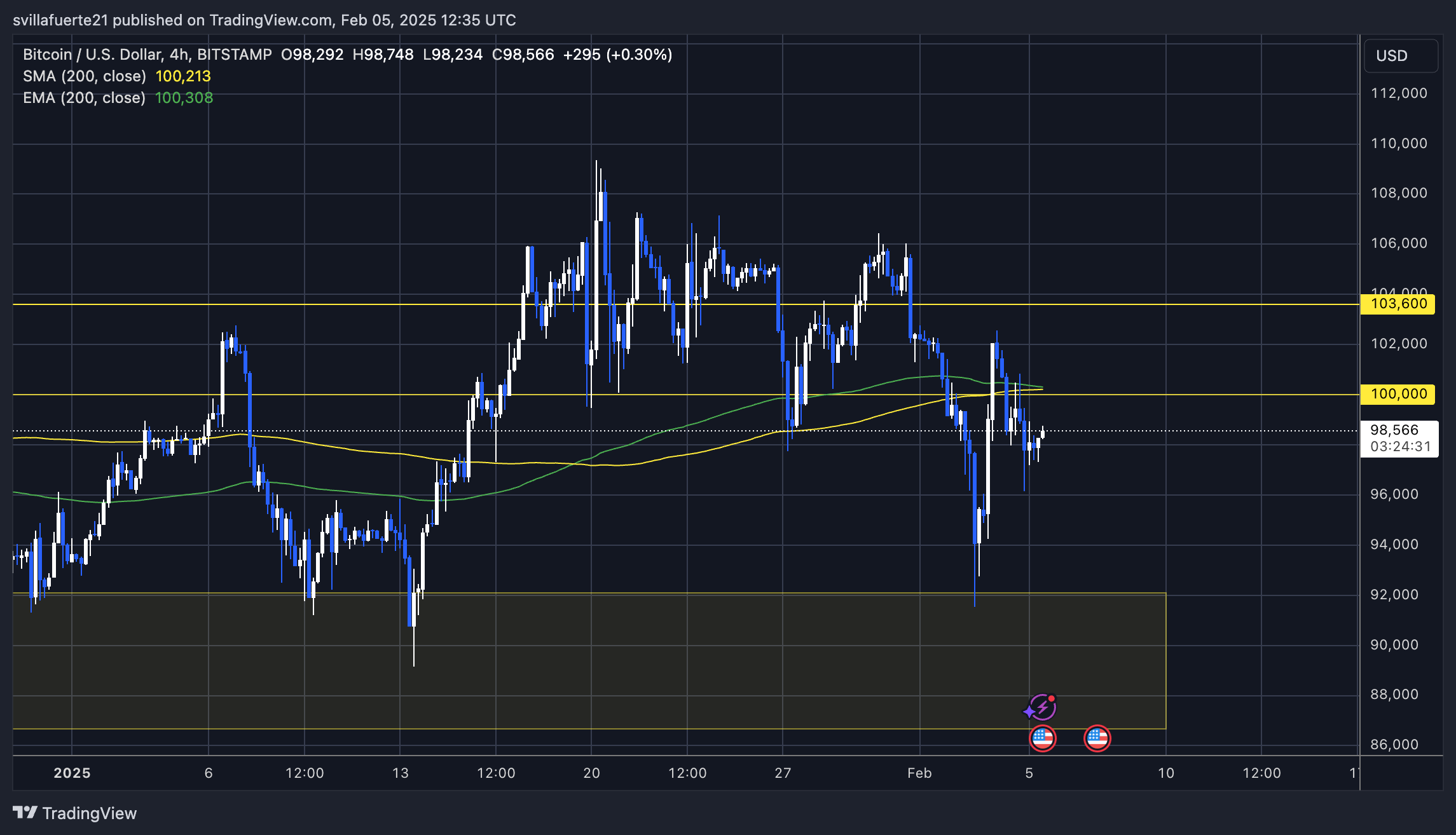 BTC testing crucial liquidity | Source: BTCUSDT chart on TradingView