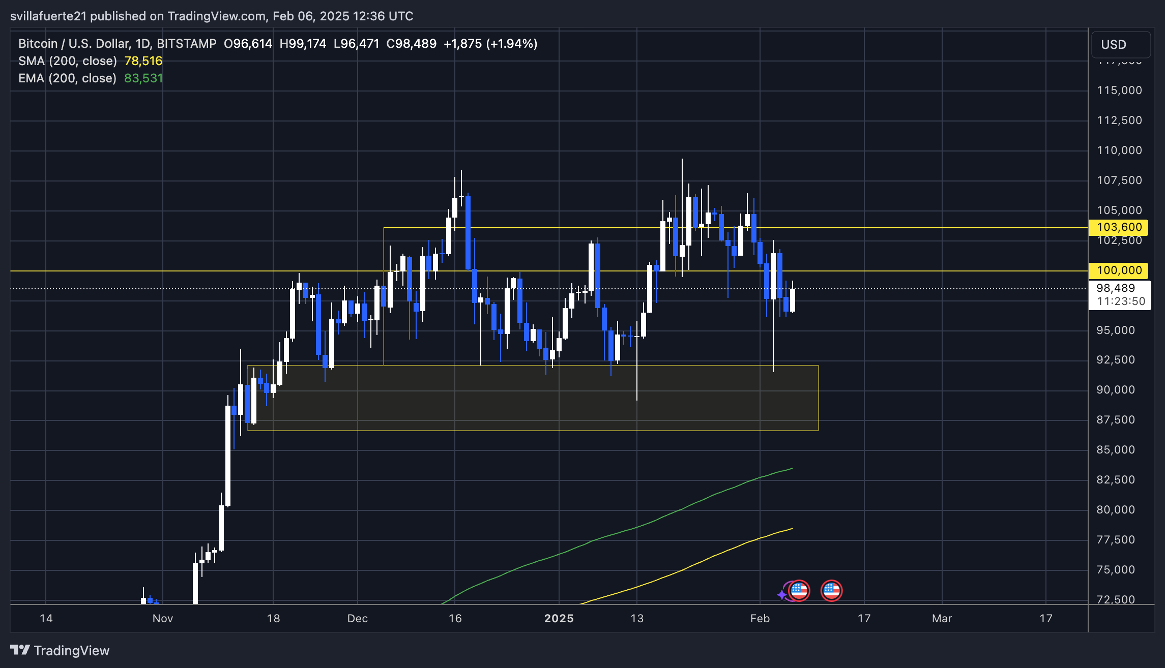 BTC testing crucial demand | Source: BTCUSDT chart on TradingView