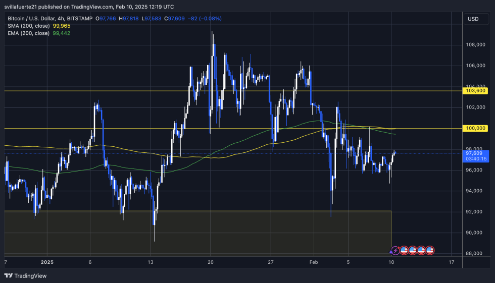 BTC testing crucial liquidity below $100K | Source: BTCUSDT chart on TradingView