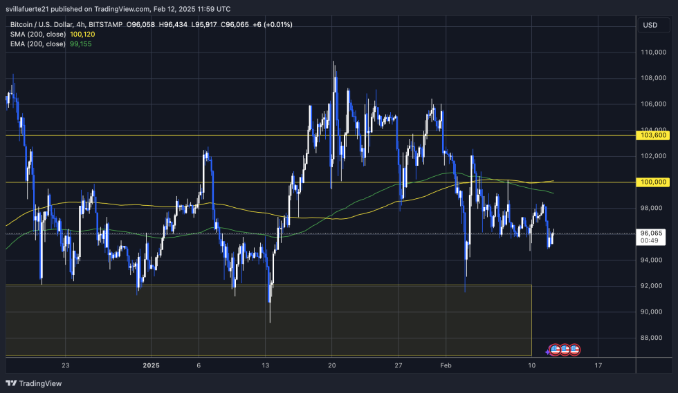 BTC trading between $95K and $98K | Source: BTCUSDT chart on TradingView