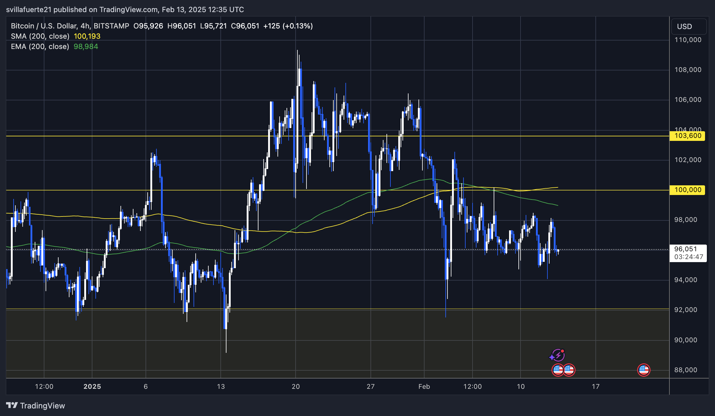 BTC ranging between key levels | Source: BTCUSDT chart on TradingView