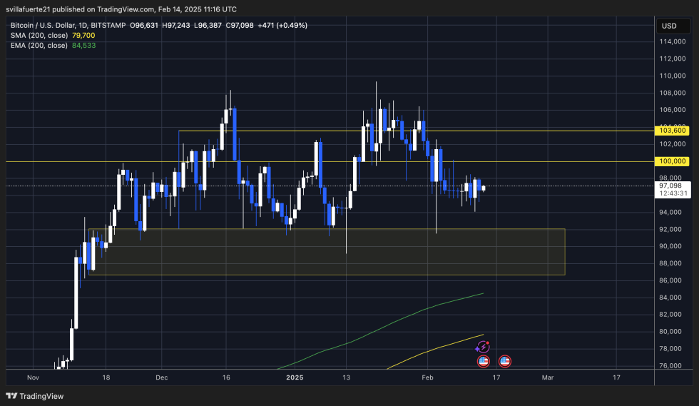 Decisive liquidity BTC test Source: BTCUSDT scheme on TradingView