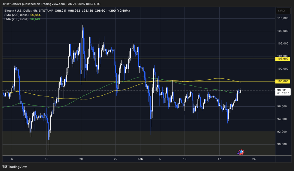 BTC liquidity test less than $ 100,000 Source: BTCUSDT scheme on TradingView