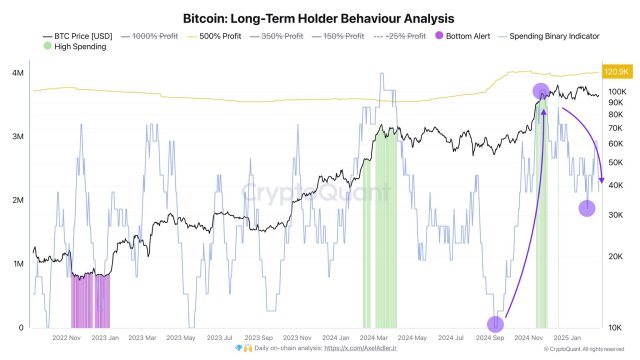 Bitcoin Long-Term Holders Cut Back Selling Pressure Amid Market Uncertainty, A Major Move Looming?