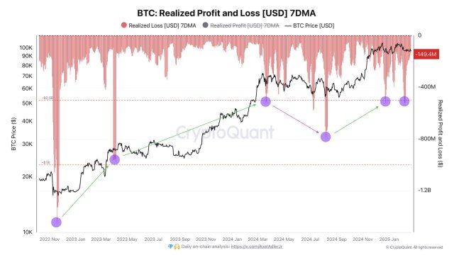 Bitcoin Realized Losses Continue To Increase As BTC's Price Struggles To Recover