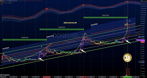 Dogecoin Price To $10 Still In The Works With These Developments