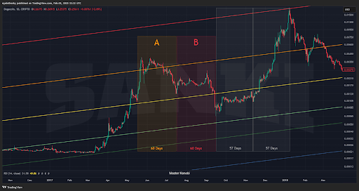 Dogecoin Price Shows Similarities To 2017, Will It See A Major Rally As Well?