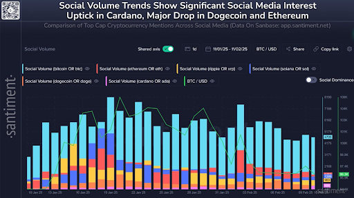 Dogecoin Mirrors Ethereum As Social Sentiment Tanks, Is A Price Crash Brewing?