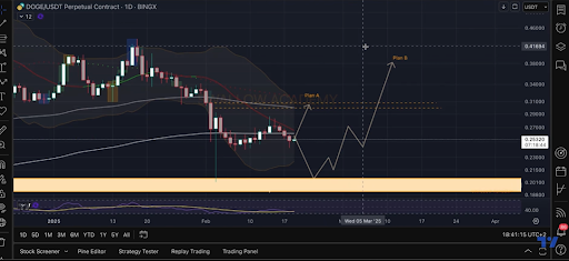 Dogecoin Bollinger Bands Tell A Bullish Story, Here’s The Level To Watch