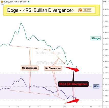 Dogecoin Poised For Growth As It Sights The Beginning Of A Major Uptrend Breakout