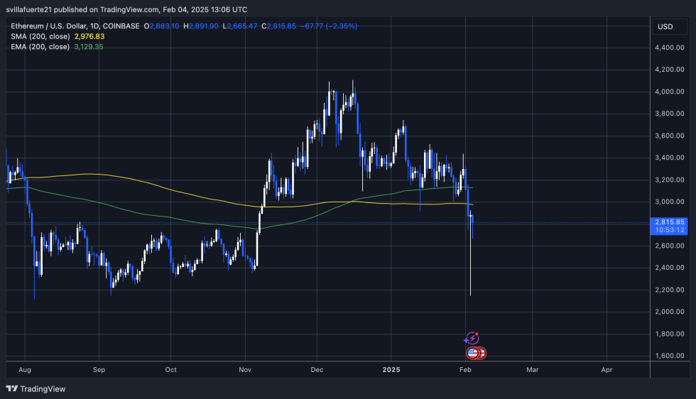 ETH Test important liquidity $ 3,000 | Source: TradingView's ETHUSDT chart