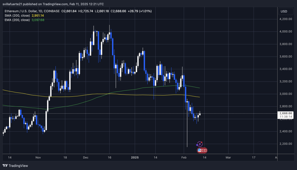 ETH Price Test important Supply | Source: TradingView's ETHUSDT chart