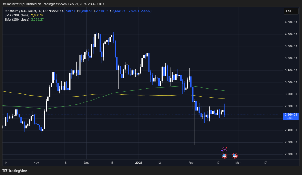 ETH testiranje kratkoročne potražnje | Izvor: ETHUSDT grafikon na TradingView