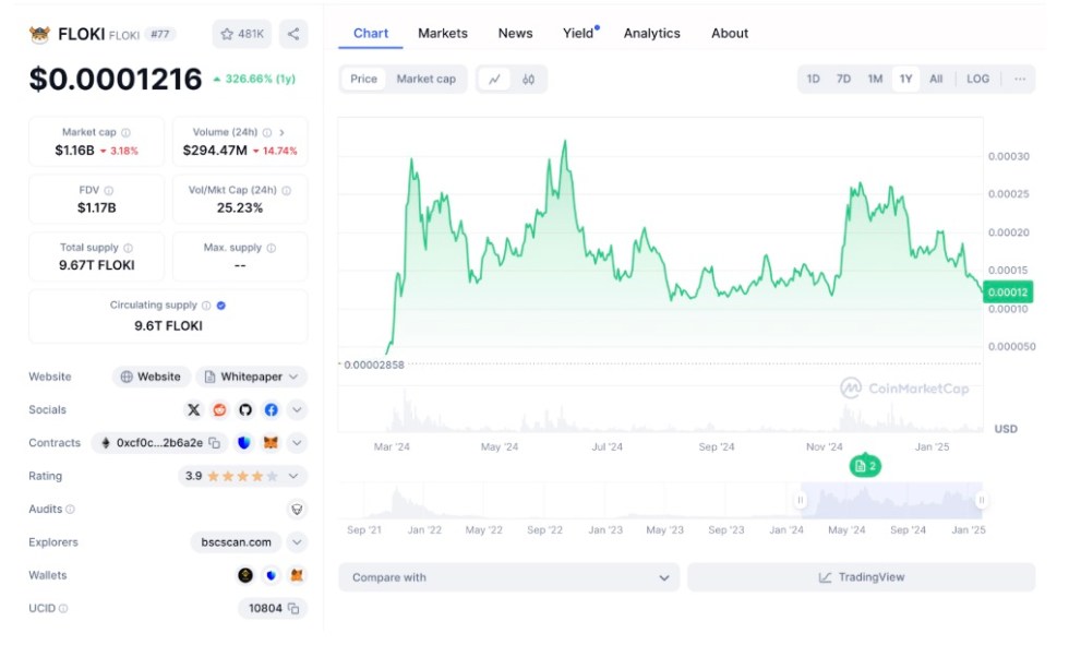 FLOKI’s Hype Is Fading — What’s Next for Meme Investors