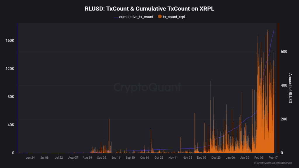 Number of RLUSDT transactions on Professor XRP book