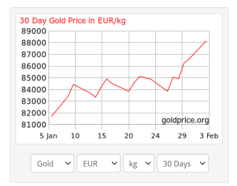 Goudprijs doet het beter dan de Dogecoin koers