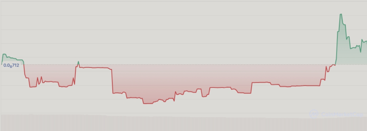 $MYSTERY’s 24-hour chart