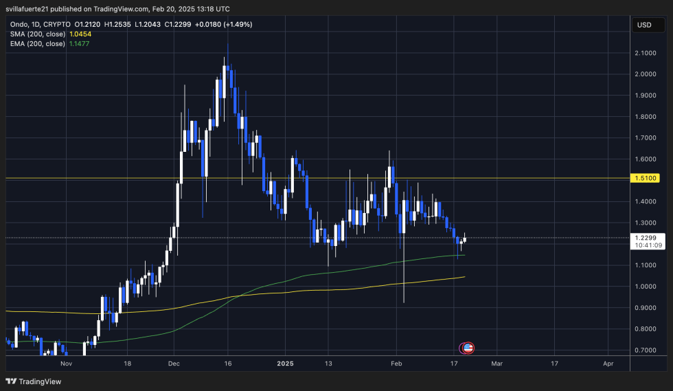 ONDO holding key demand levels | Source: ONDOUSDT chart on TradingView