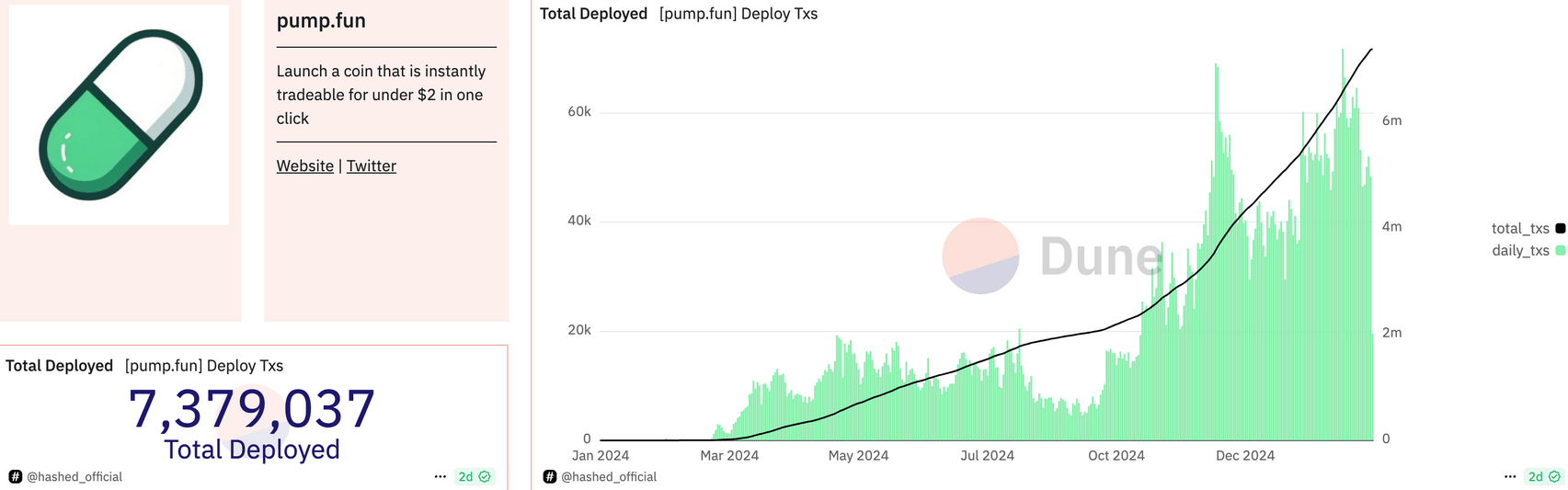 Pump.fun historic performance