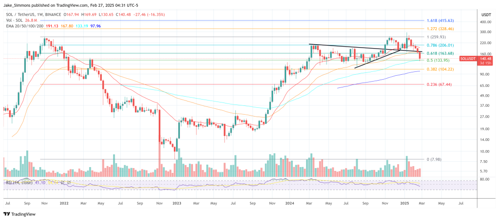 Solana Drops 50%—Asset Manager Warns ‘The Casino Is Collapsing’