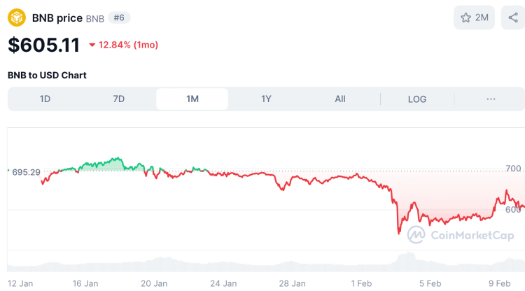 Binance Coin koers