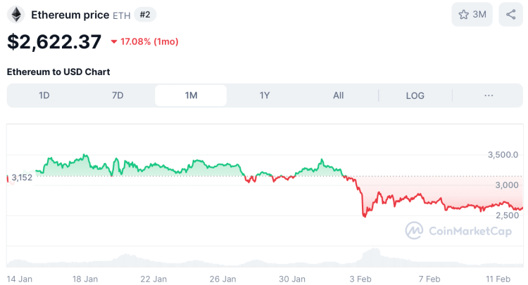 Ethereum koers